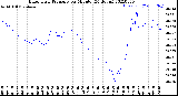 Milwaukee Weather Barometric Pressure<br>per Minute<br>(24 Hours)