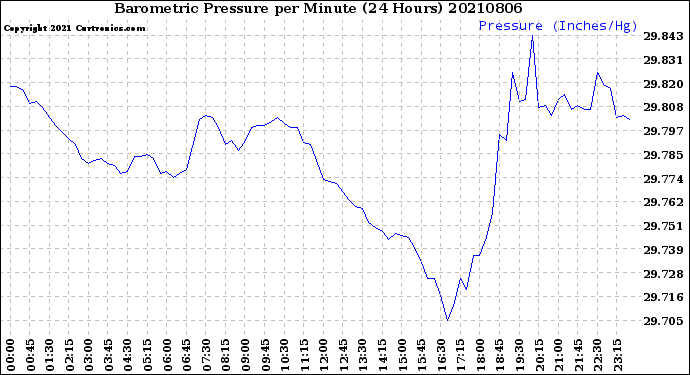 Milwaukee Weather Barometric Pressure<br>per Minute<br>(24 Hours)