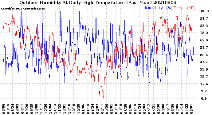 Milwaukee Weather Outdoor Humidity<br>At Daily High<br>Temperature<br>(Past Year)