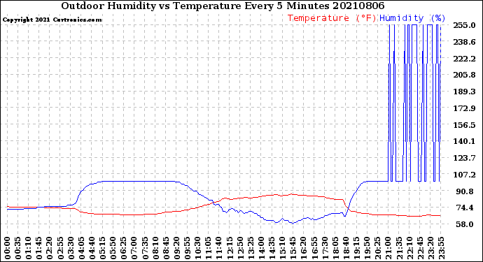 Milwaukee Weather Outdoor Humidity<br>vs Temperature<br>Every 5 Minutes