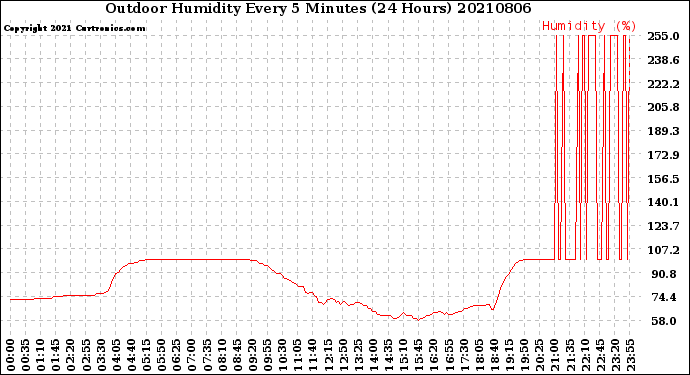 Milwaukee Weather Outdoor Humidity<br>Every 5 Minutes<br>(24 Hours)