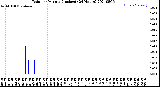 Milwaukee Weather Rain<br>per Minute<br>(Inches)<br>(24 Hours)