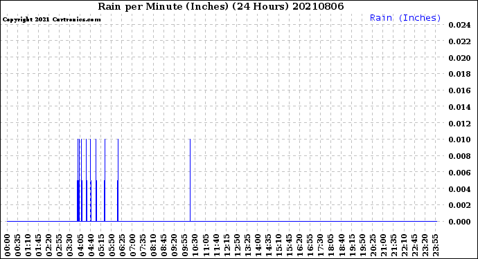 Milwaukee Weather Rain<br>per Minute<br>(Inches)<br>(24 Hours)