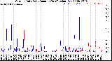 Milwaukee Weather Outdoor Rain<br>Daily Amount<br>(Past/Previous Year)