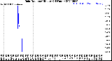 Milwaukee Weather Rain Rate<br>per Minute<br>(24 Hours)