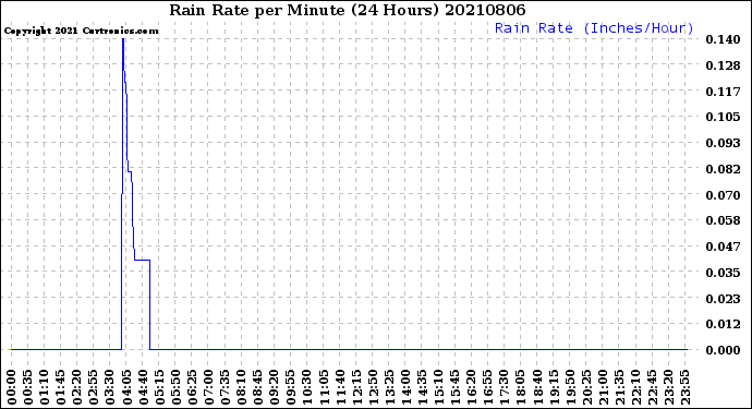 Milwaukee Weather Rain Rate<br>per Minute<br>(24 Hours)