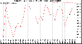 Milwaukee Weather Solar Radiation<br>Avg per Day W/m2/minute