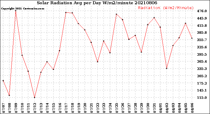 Milwaukee Weather Solar Radiation<br>Avg per Day W/m2/minute