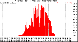 Milwaukee Weather Solar Radiation<br>per Minute<br>(24 Hours)