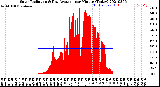 Milwaukee Weather Solar Radiation<br>& Day Average<br>per Minute<br>(Today)