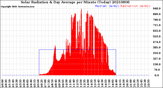 Milwaukee Weather Solar Radiation<br>& Day Average<br>per Minute<br>(Today)