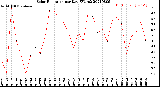 Milwaukee Weather Solar Radiation<br>per Day KW/m2