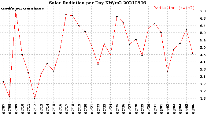 Milwaukee Weather Solar Radiation<br>per Day KW/m2