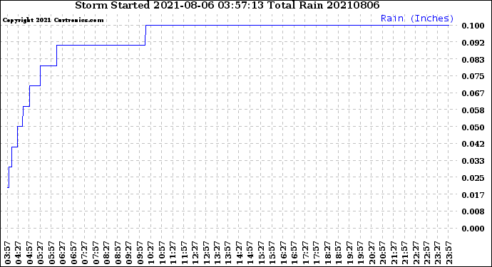 Milwaukee Weather Storm<br>Started 2021-08-06 03:57:13<br>Total Rain