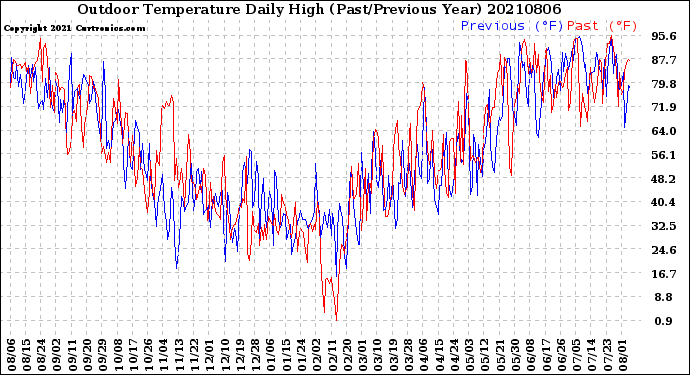 Milwaukee Weather Outdoor Temperature<br>Daily High<br>(Past/Previous Year)