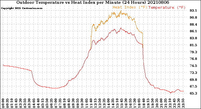 Milwaukee Weather Outdoor Temperature<br>vs Heat Index<br>per Minute<br>(24 Hours)