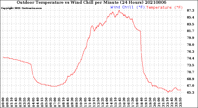 Milwaukee Weather Outdoor Temperature<br>vs Wind Chill<br>per Minute<br>(24 Hours)