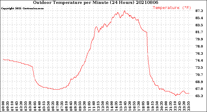 Milwaukee Weather Outdoor Temperature<br>per Minute<br>(24 Hours)