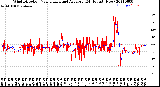 Milwaukee Weather Wind Direction<br>Normalized and Average<br>(24 Hours) (New)