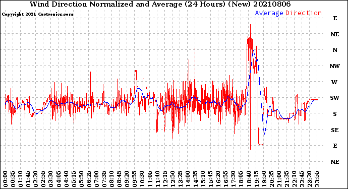 Milwaukee Weather Wind Direction<br>Normalized and Average<br>(24 Hours) (New)