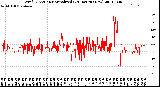 Milwaukee Weather Wind Direction<br>Normalized<br>(24 Hours) (New)