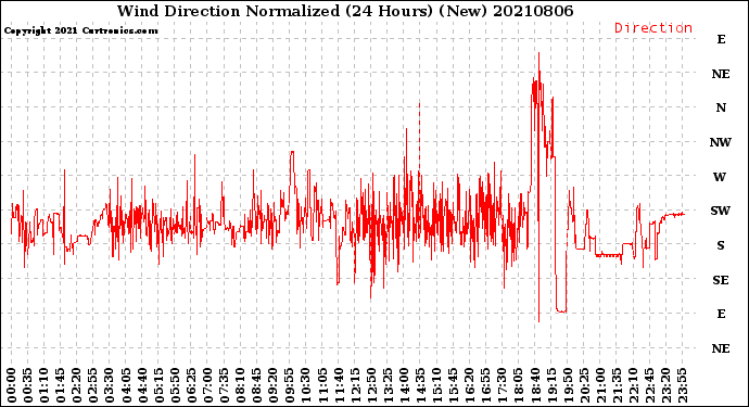 Milwaukee Weather Wind Direction<br>Normalized<br>(24 Hours) (New)