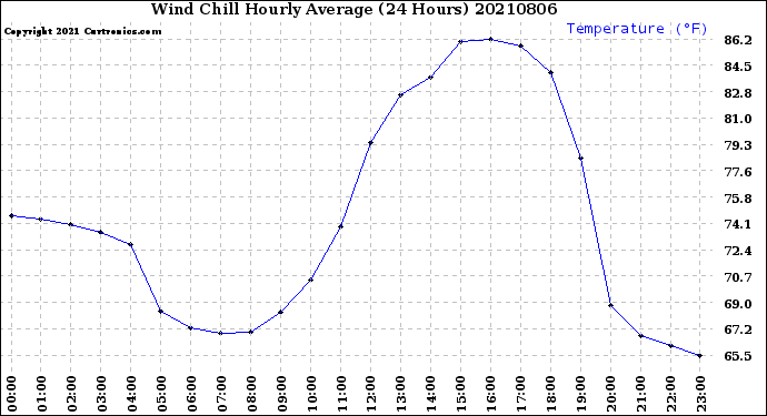 Milwaukee Weather Wind Chill<br>Hourly Average<br>(24 Hours)