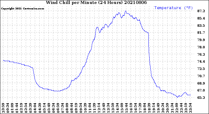 Milwaukee Weather Wind Chill<br>per Minute<br>(24 Hours)