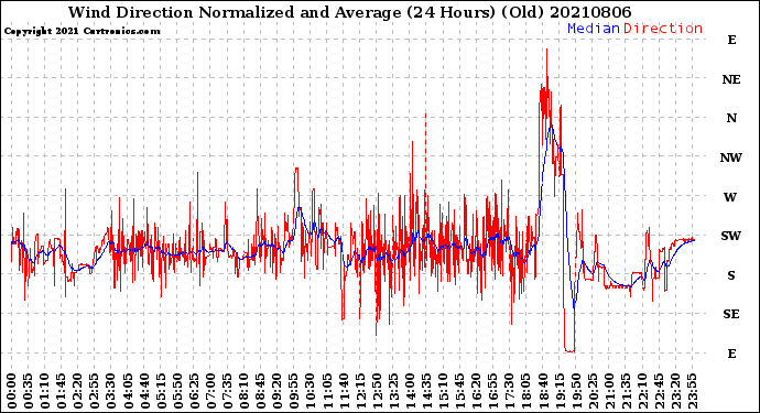 Milwaukee Weather Wind Direction<br>Normalized and Average<br>(24 Hours) (Old)