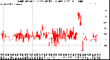 Milwaukee Weather Wind Direction<br>Normalized<br>(24 Hours) (Old)