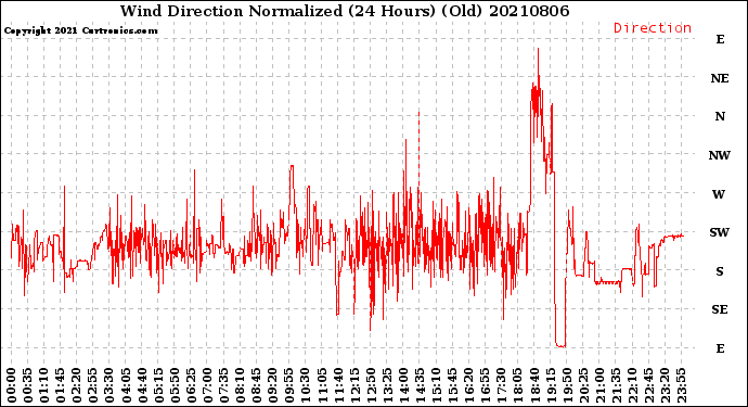 Milwaukee Weather Wind Direction<br>Normalized<br>(24 Hours) (Old)