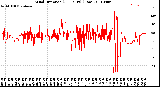 Milwaukee Weather Wind Direction<br>(24 Hours) (Raw)