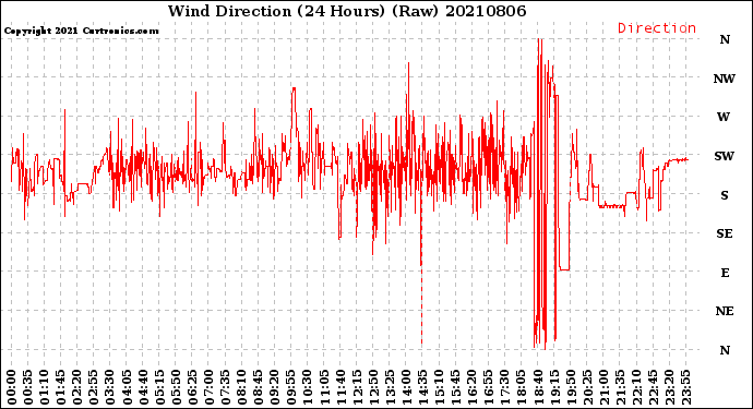 Milwaukee Weather Wind Direction<br>(24 Hours) (Raw)