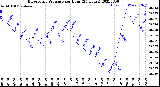 Milwaukee Weather Barometric Pressure<br>per Hour<br>(24 Hours)