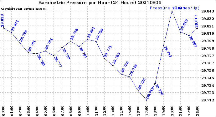 Milwaukee Weather Barometric Pressure<br>per Hour<br>(24 Hours)