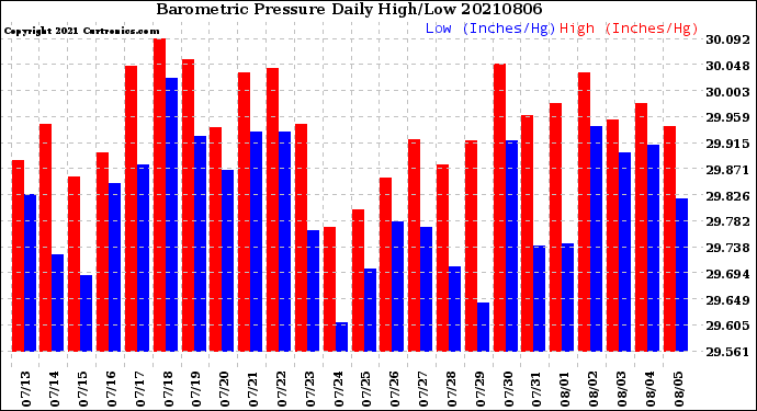 Milwaukee Weather Barometric Pressure<br>Daily High/Low