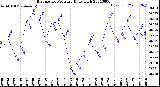 Milwaukee Weather Barometric Pressure<br>Daily High