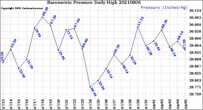 Milwaukee Weather Barometric Pressure<br>Daily High