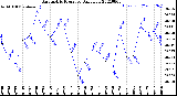 Milwaukee Weather Barometric Pressure<br>Daily Low