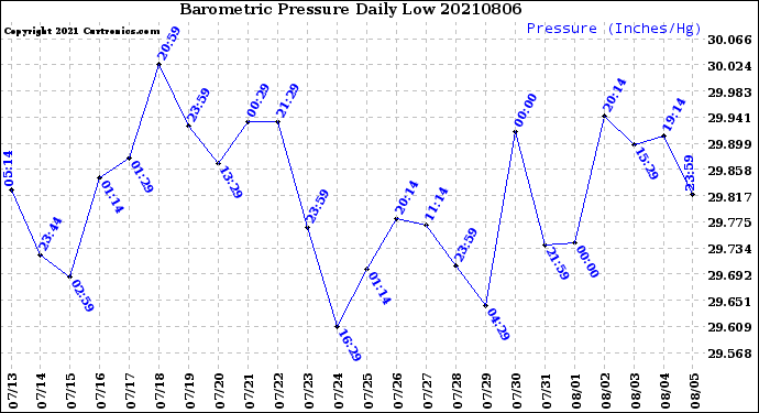 Milwaukee Weather Barometric Pressure<br>Daily Low