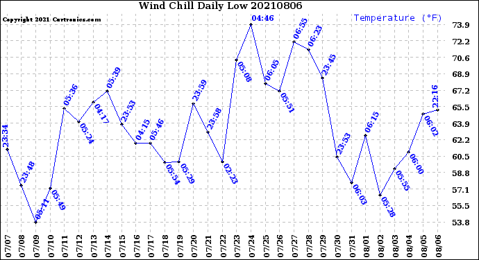 Milwaukee Weather Wind Chill<br>Daily Low