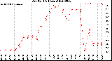 Milwaukee Weather Dew Point<br>(24 Hours)