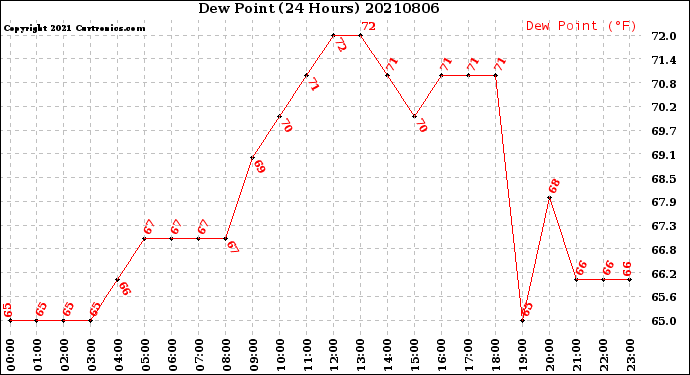 Milwaukee Weather Dew Point<br>(24 Hours)