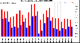 Milwaukee Weather Dew Point<br>Daily High/Low