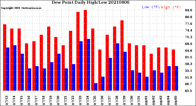 Milwaukee Weather Dew Point<br>Daily High/Low