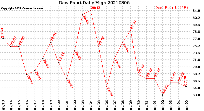 Milwaukee Weather Dew Point<br>Daily High