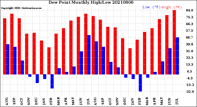 Milwaukee Weather Dew Point<br>Monthly High/Low