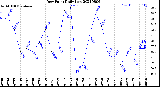 Milwaukee Weather Dew Point<br>Daily Low