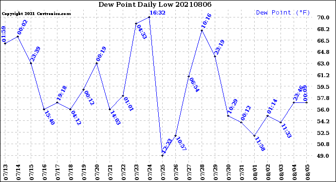 Milwaukee Weather Dew Point<br>Daily Low