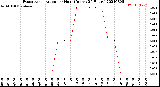 Milwaukee Weather Evapotranspiration<br>per Hour<br>(Inches 24 Hours)